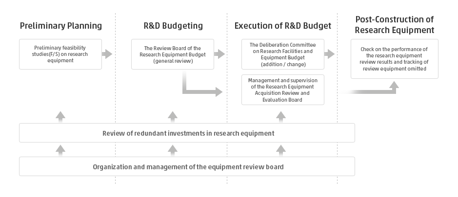 심의범위 사전기획단계, 정부R&d예산집행단계, 연구장비구축이후단계