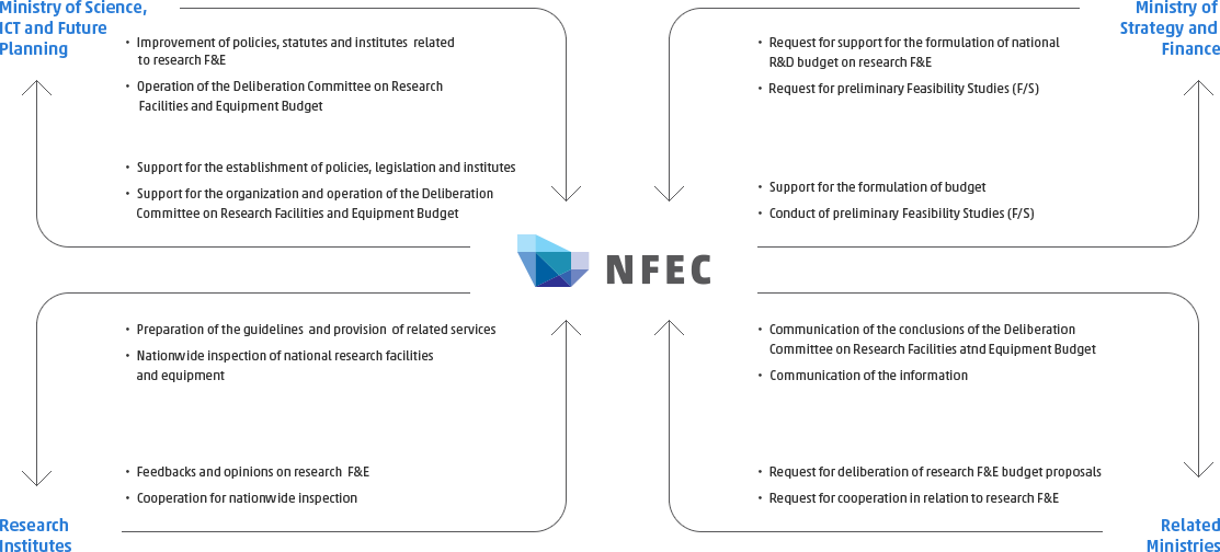 NFEC Execution Framework
